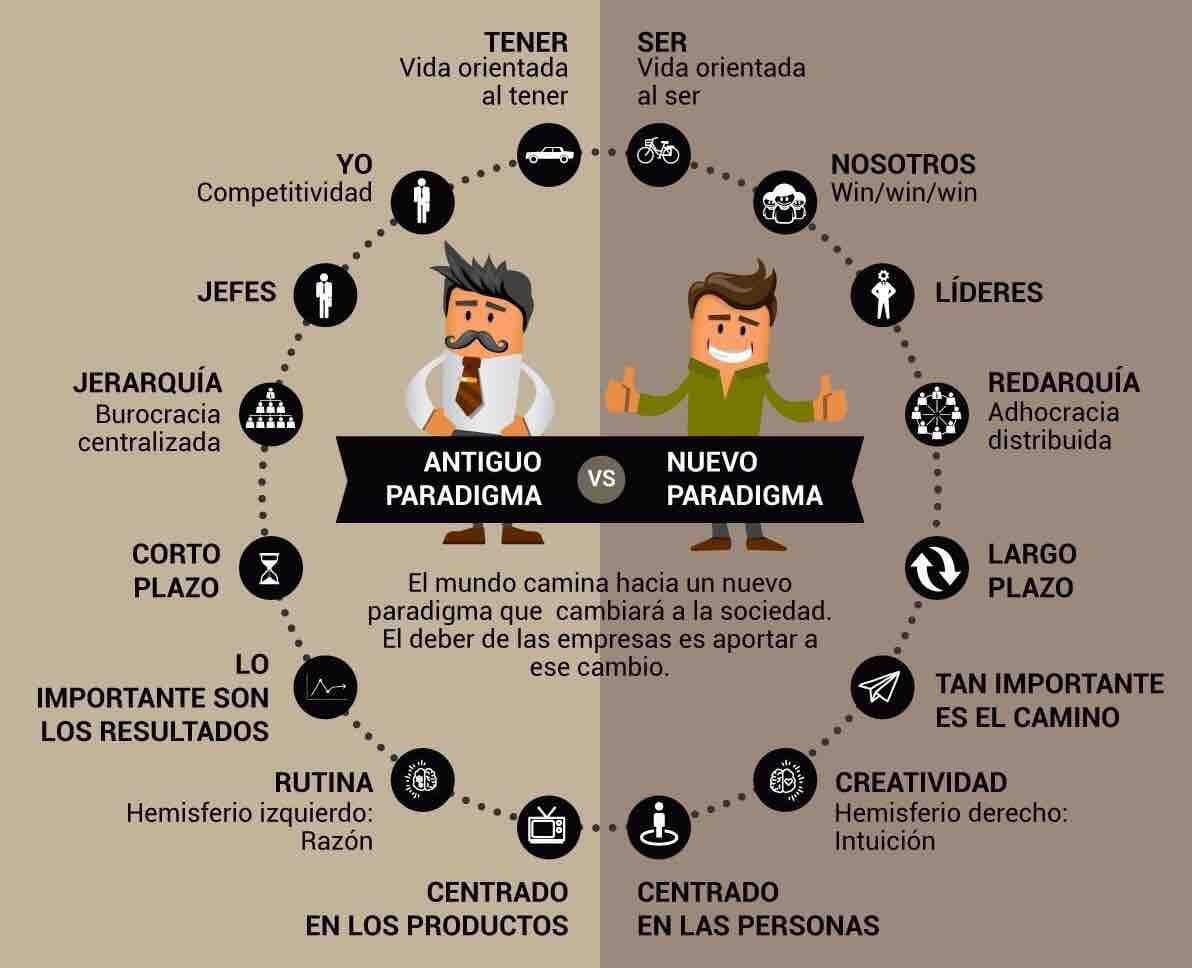Antiguo Paradigma VS Nuevo Paradigma