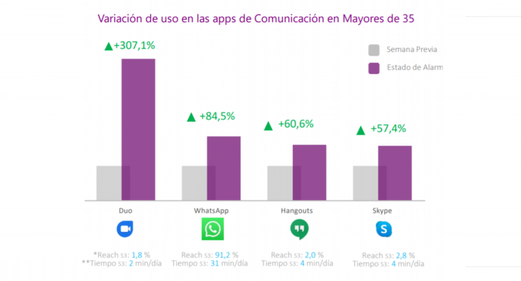 Aumento de las Redes Sociales durante la cuarentena